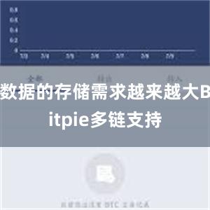 数据的存储需求越来越大Bitpie多链支持